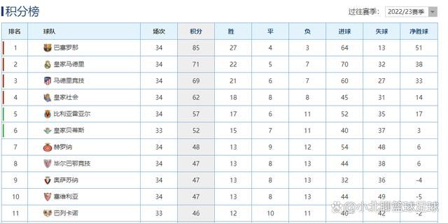 另外，2023年以来，劳塔罗参与了32个意甲进球（27球5助攻），为参与进球数最多的意甲球员。